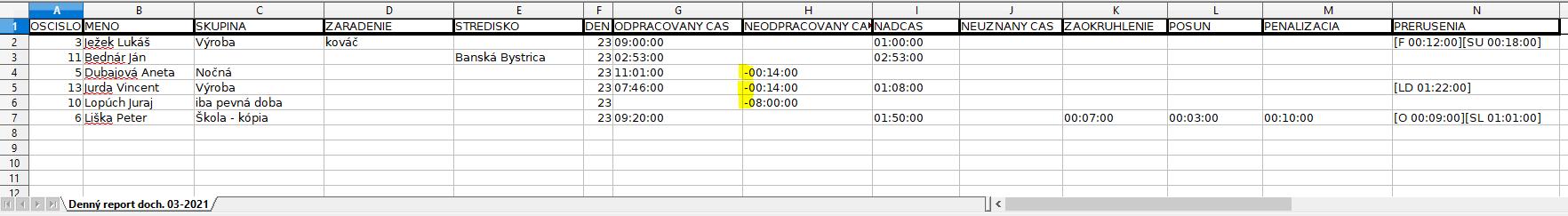 Denný report dochádzky - zobraziť mínus pri neodpracovanom čase - výstup
